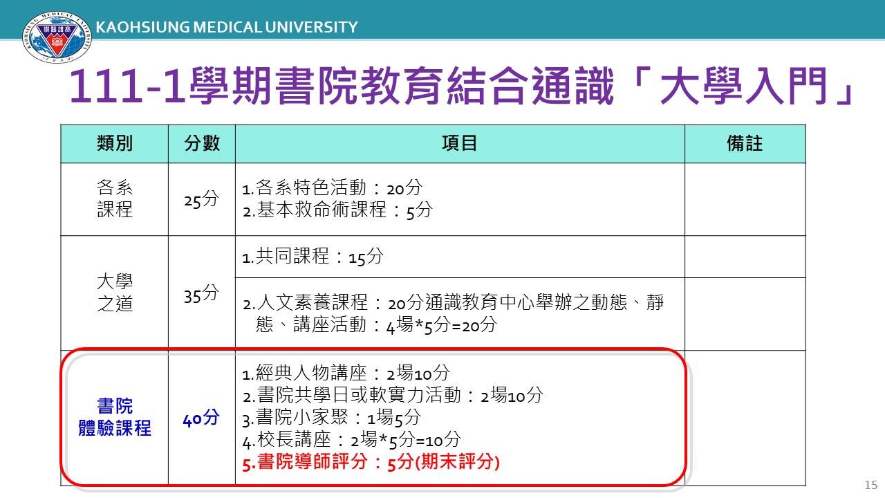 高雄醫學大學高醫書院 大學入門書院占分比例